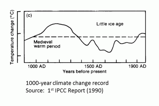 1000 year climate change